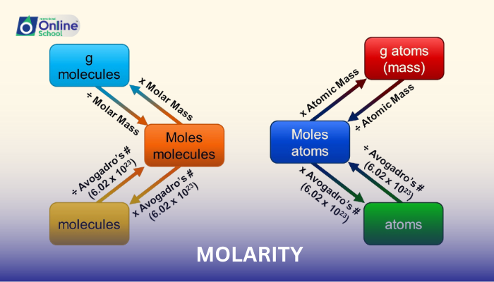 Lesson 10: Converting Molarity to g/dm³